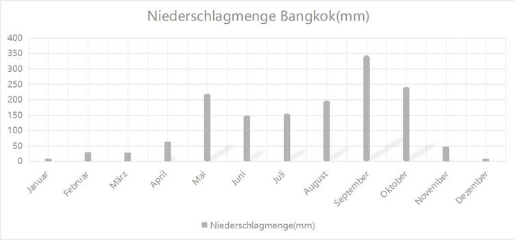 Bangkok Reigenzeit