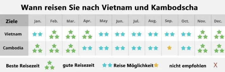 beste Reisezeit Vietnam und Kambodscha
