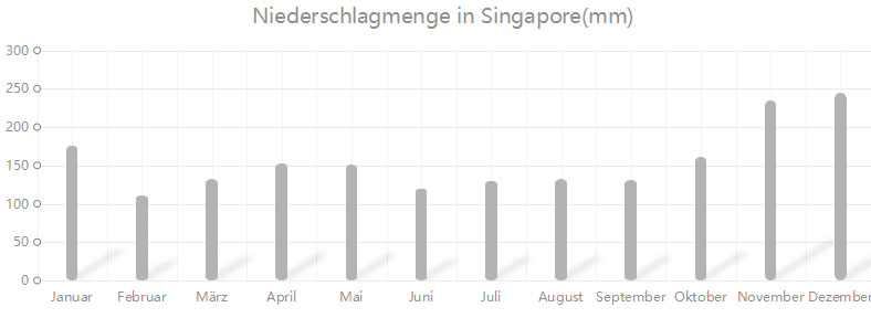 beste Reisezeit Singapur